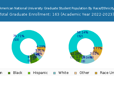 American National University 2023 Graduate Enrollment by Gender and Race chart