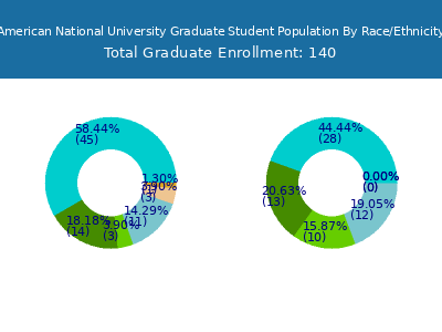 American National University 2025 Graduate Enrollment by Gender and Race chart