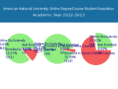 American National University 2023 Online Student Population chart