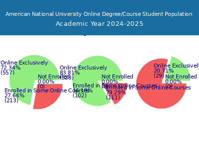 American National University 2025 Online Student Population chart