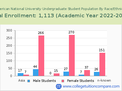American National University 2023 Undergraduate Enrollment by Gender and Race chart