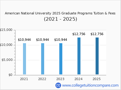 American National University 2025 graduate tuition chart