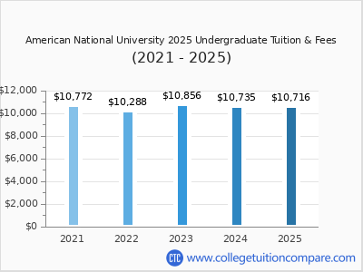 American National University 2025 undergraduate tuition chart