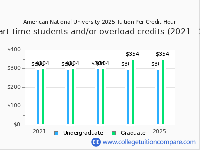 American National University 2025 cost per credit hour chart
