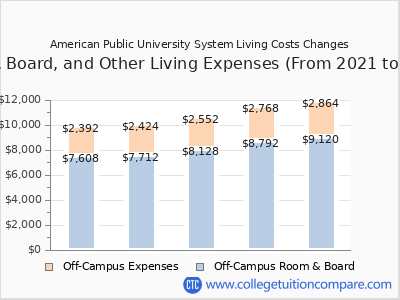 American Public University System 2025 room & board cost chart