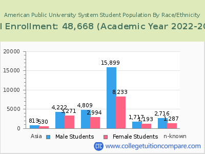 American Public University System 2023 Student Population by Gender and Race chart