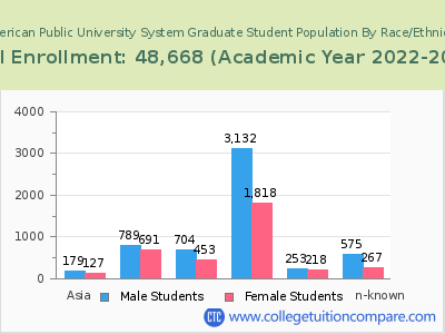 American Public University System 2023 Graduate Enrollment by Gender and Race chart