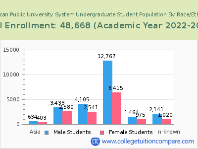 American Public University System 2023 Undergraduate Enrollment by Gender and Race chart