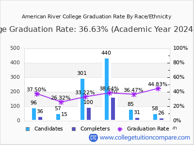 American River College graduation rate by race