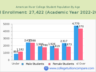American River College 2023 Student Population by Age chart