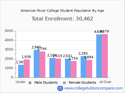 American River College 2025 Student Population by Age chart