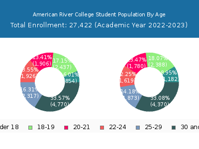 American River College 2023 Student Population Age Diversity Pie chart