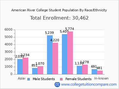 American River College 2025 Student Population by Gender and Race chart