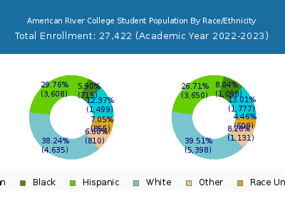 American River College 2023 Student Population by Gender and Race chart