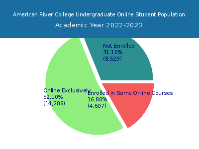 American River College 2023 Online Student Population chart