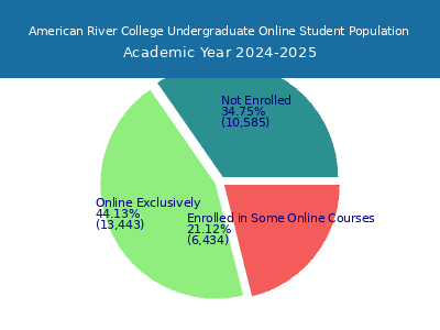 American River College 2025 Online Student Population chart