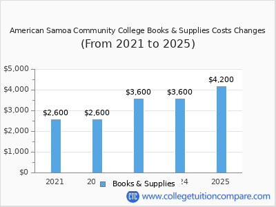 American Samoa Community College 2025 books & supplies cost chart