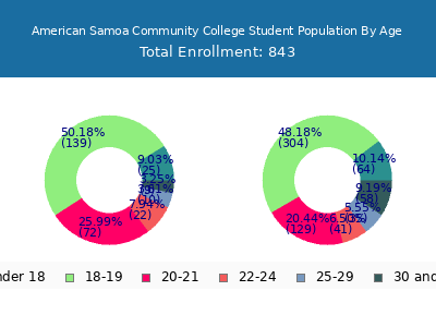 American Samoa Community College 2024 Student Population Age Diversity Pie chart