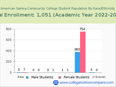 American Samoa Community College 2023 Student Population by Gender and Race chart
