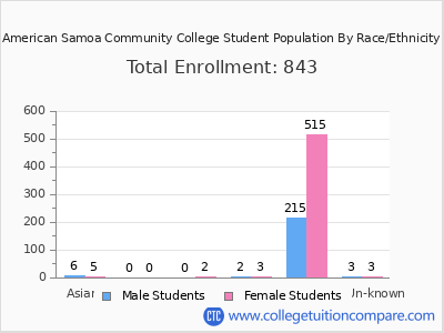 American Samoa Community College 2025 Student Population by Gender and Race chart