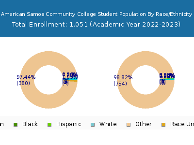 American Samoa Community College 2023 Student Population by Gender and Race chart