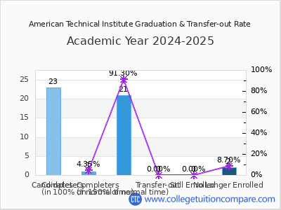 American Technical Institute 2025 Graduation Rate chart