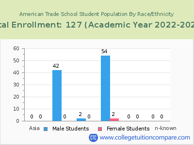 American Trade School 2023 Student Population by Gender and Race chart