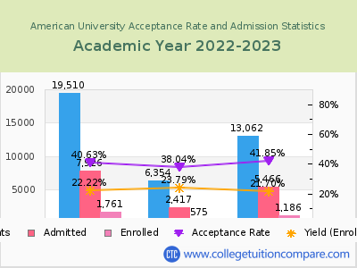 American University 2023 Acceptance Rate By Gender chart