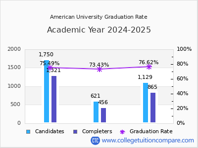 American University graduation rate by gender