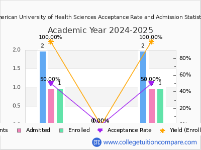 American University of Health Sciences 2025 Acceptance Rate By Gender chart