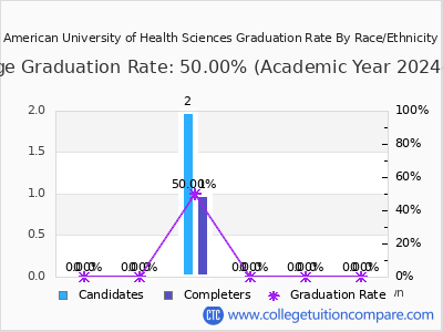American University of Health Sciences graduation rate by race