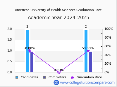 American University of Health Sciences graduation rate by gender