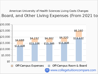 American University of Health Sciences 2025 room & board cost chart