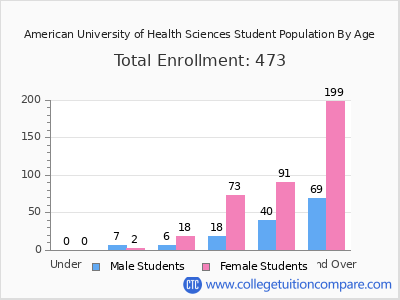 American University of Health Sciences 2024 Student Population by Age chart