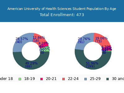 American University of Health Sciences 2024 Student Population Age Diversity Pie chart
