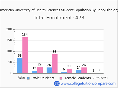 American University of Health Sciences 2025 Student Population by Gender and Race chart