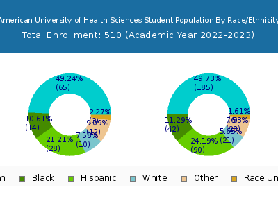 American University of Health Sciences 2023 Student Population by Gender and Race chart