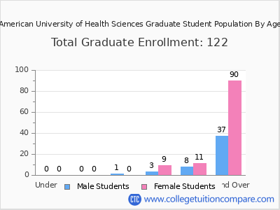 American University of Health Sciences 2024 Graduate Enrollment by Age chart