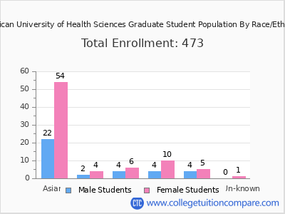American University of Health Sciences 2025 Graduate Enrollment by Gender and Race chart