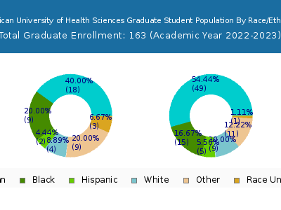 American University of Health Sciences 2023 Graduate Enrollment by Gender and Race chart