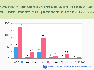 American University of Health Sciences 2023 Undergraduate Enrollment by Gender and Race chart