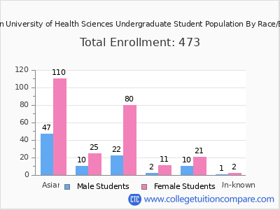 American University of Health Sciences 2025 Undergraduate Enrollment by Gender and Race chart