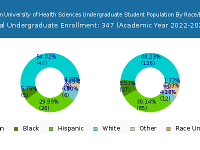 American University of Health Sciences 2023 Undergraduate Enrollment by Gender and Race chart