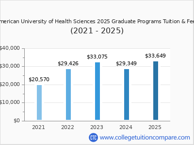 American University of Health Sciences 2025 graduate tuition chart