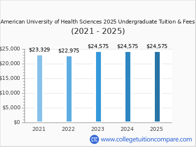 American University of Health Sciences 2025 undergraduate tuition chart