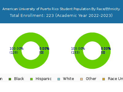 American University of Puerto Rico 2023 Student Population by Gender and Race chart
