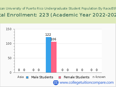 American University of Puerto Rico 2023 Undergraduate Enrollment by Gender and Race chart