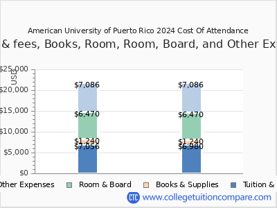 American University of Puerto Rico 2024 COA (cost of attendance) chart