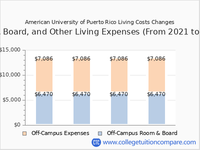 American University of Puerto Rico 2024 room & board cost chart