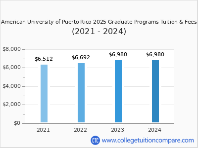 American University of Puerto Rico 2024 graduate tuition chart